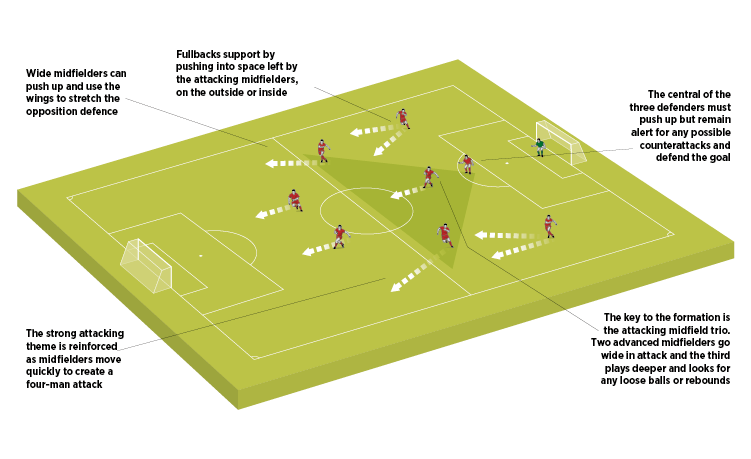 4 2 3 1 Soccer Formation - The Basics, Player Roles and Pros