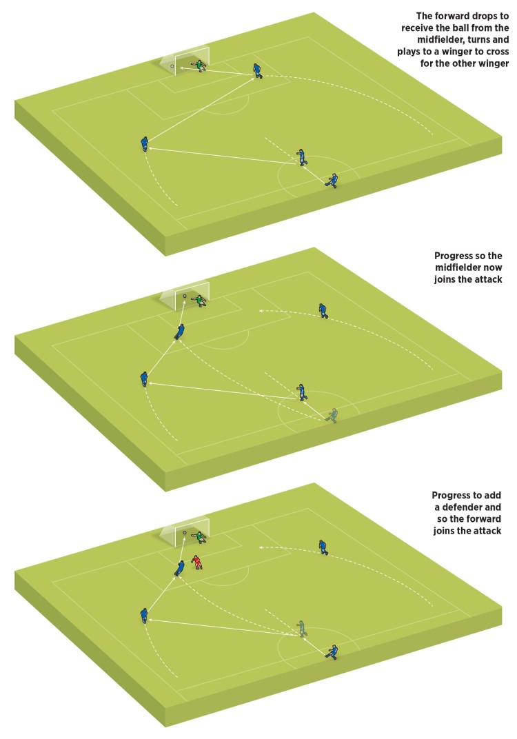 Scan, receive, turn - Practice 2 - Soccer Drills - Soccer Coach Weekly