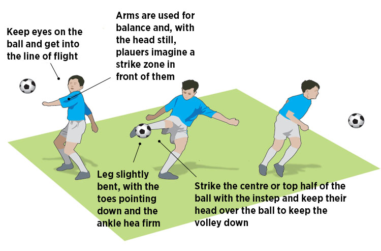 Football/Soccer: Volley and Half Volley initiation Technique (Technical:  Ball Control, Moderate)