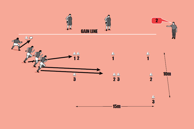 Designating which cones the attackers will line up on. Designating which cones the attackers will line up on.