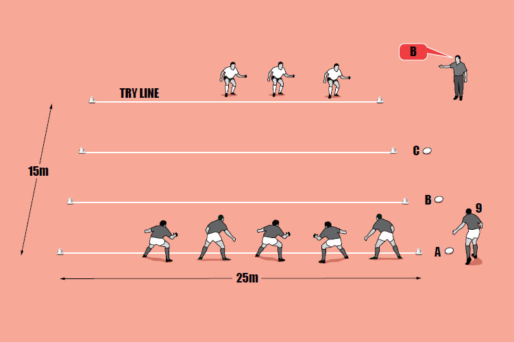 The feeder moves to a designated ball and feeds it immediately. The attackers have to score over the line where the defenders started without resorting to rucks or mauls. The feeder moves to a designated ball and feeds it immediately. The attackers have to score over the line where the defenders started without resorting to rucks or mauls.