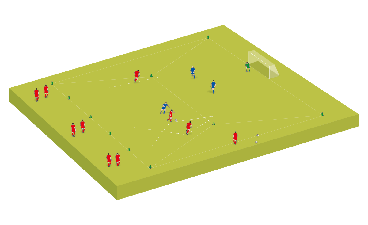 Tres atacantes buscan avanzar hacia la mitad contraria y anotar; los defensores están bloqueados en su mitad, a menos que ganen el balón.