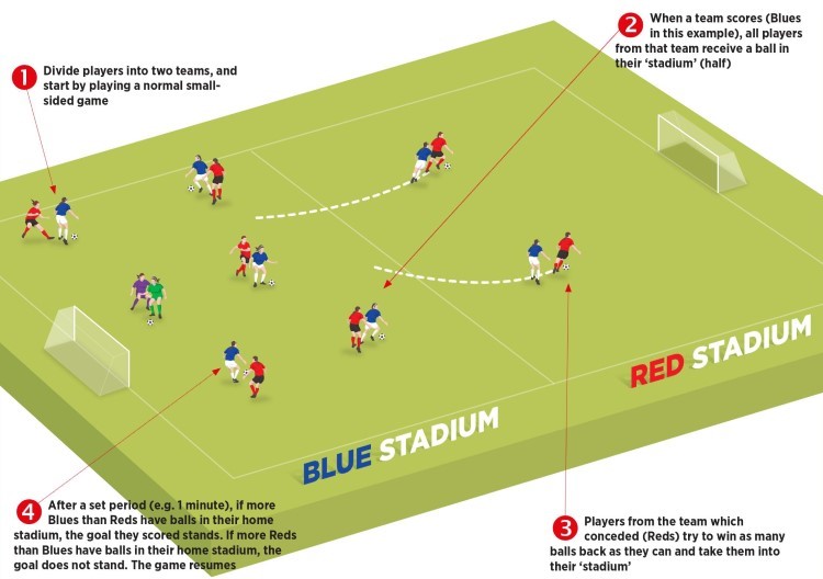 2v2 Small sided game to maintain possession - Small-sided Games