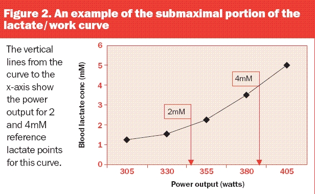 submaximal portion of lactate work curve