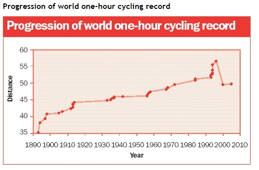 progression of one-hour cycling record