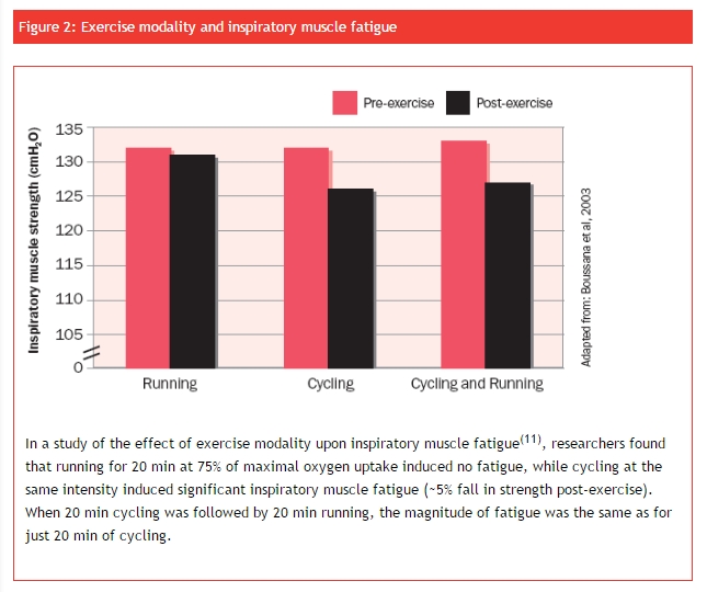 exercise modality and inspiratory muscle fatigue