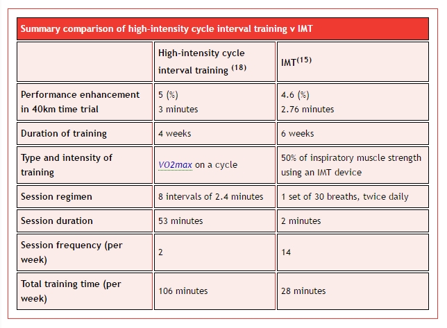 high intensity cycle interval training v imt