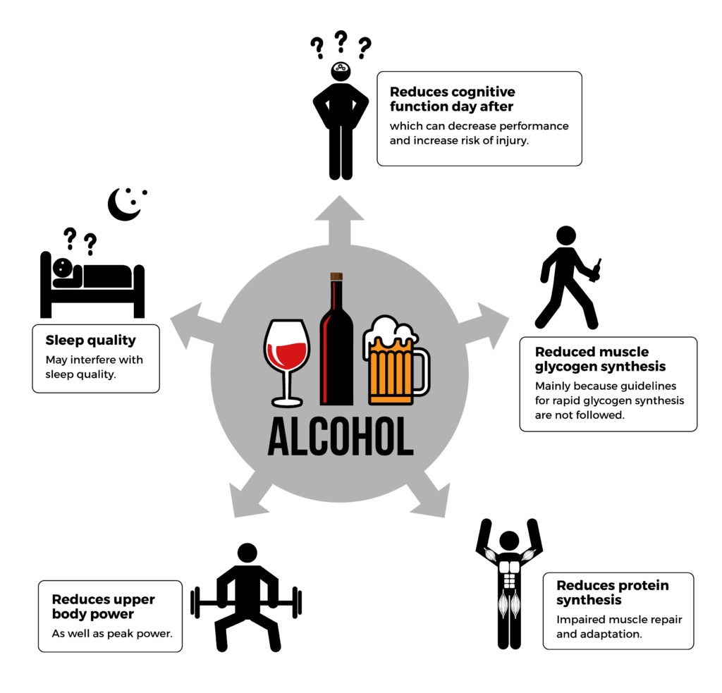 Sports Performance Bulletin Recovery strategies Alcohol and