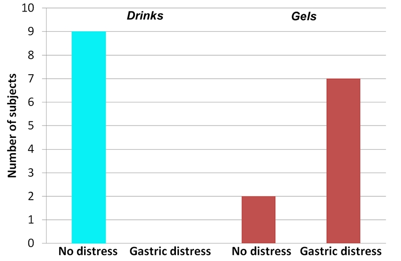 Sports Performance Bulletin Nutrition Drinks vs. gels how to