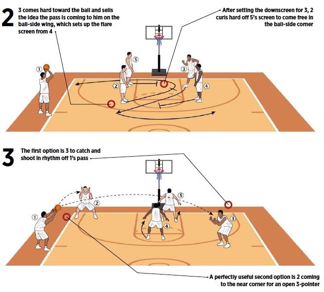 Basketball Coach Weekly Plays Situations Flare Screen Frees Point Shooter