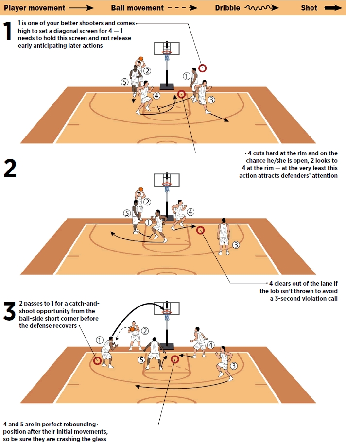 Out-of-bounds play sets up second screen for open jumper