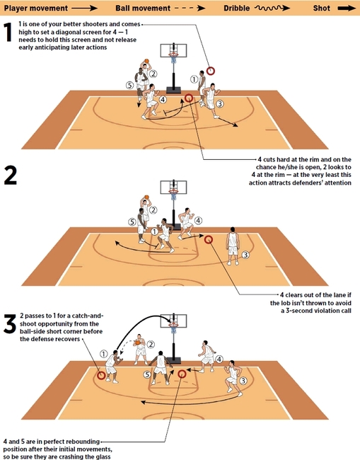 Out-of-bounds play sets up second screen for open jumper