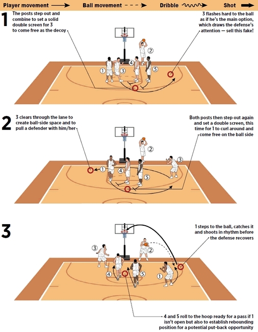 Baseline out-of-bounds play to sneak in an open shot