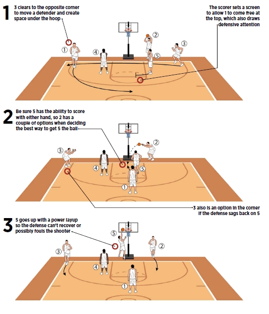 Screen and Flash to The Hoop Play