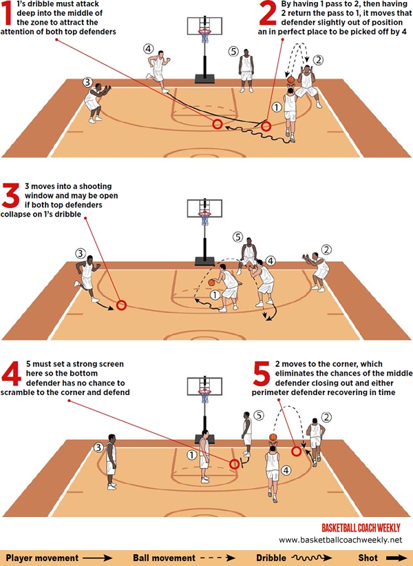 Basketball Coach Weekly - Drills & Skills - Score 3 pointers against a 2-3  zone