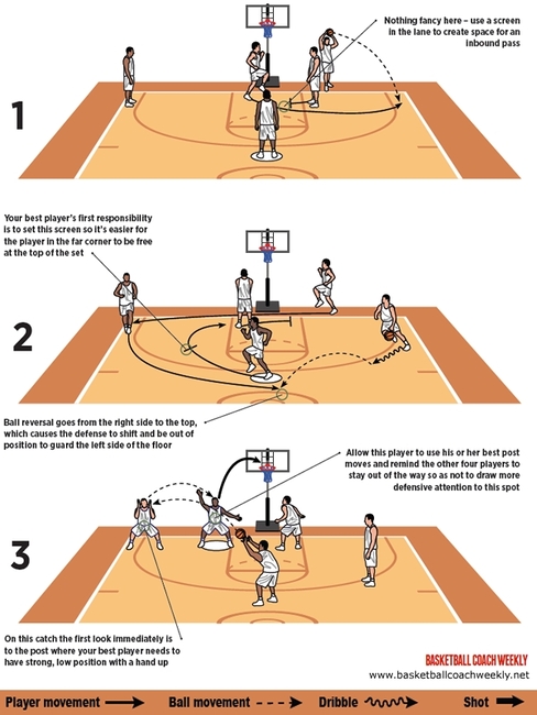 How to Coach the Basketball Give and Go Play