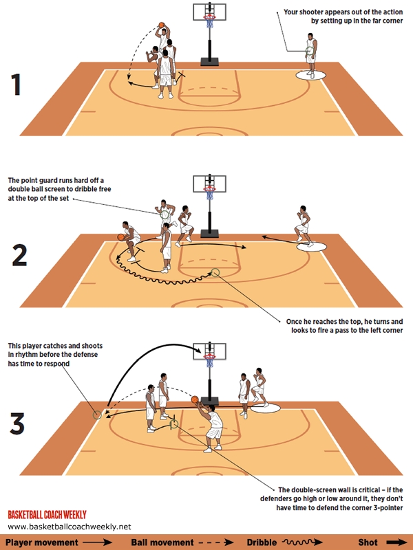 Brad Stevens: Straight-line double screen for 3-pointer