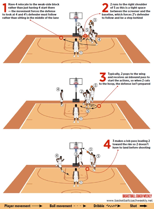 Portland Trail Blazers's inside circle sets up lob