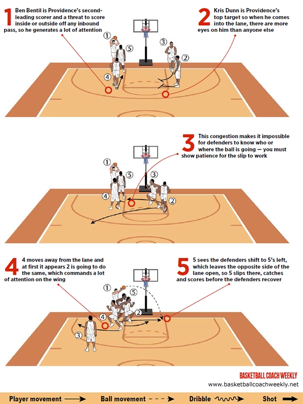 Basketball Coach Weekly Plays Situations Leave The Defense Guessing