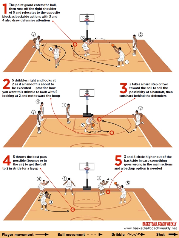 Enter to middle, dribble at cutter