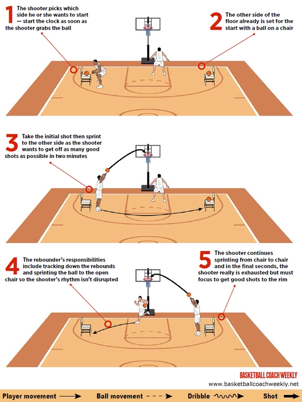 Basketball Coach Weekly Drills Skills Player Hustle Shooting Drill