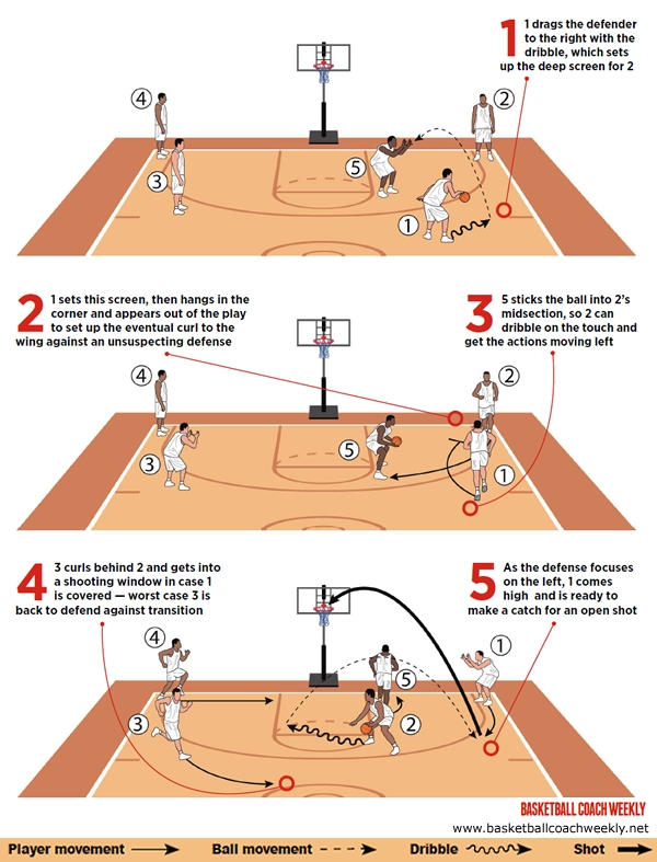 Handoff sets up backside 3-pointer