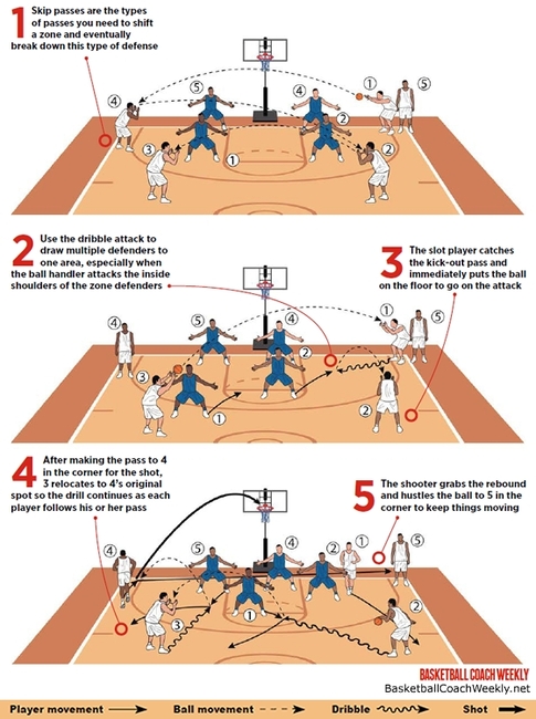 ‘Skip Pass Zone’ Moves Ball To Corner