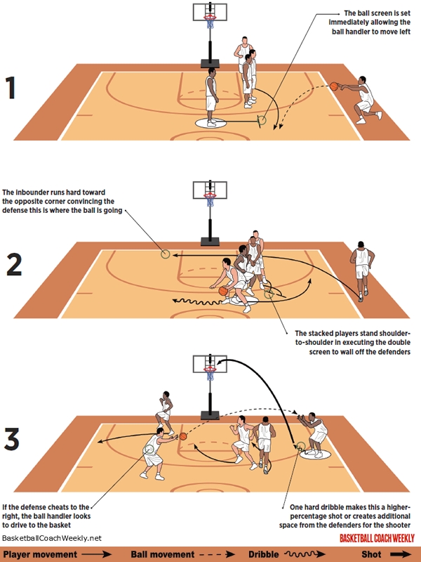 Basketball Coach Weekly Plays Situations Side Stack Cross Court Jumper