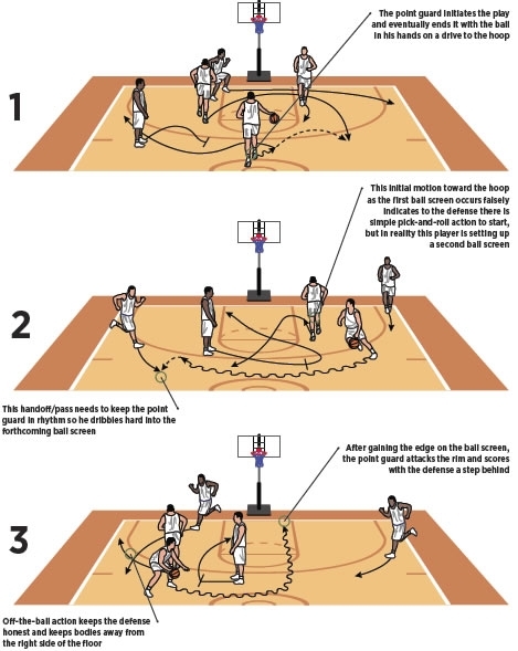 Ball Screen And Drive Basketball Play