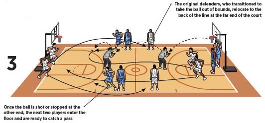 Basketball Coach Weekly - Drills & Skills - Get Back Defense Drill