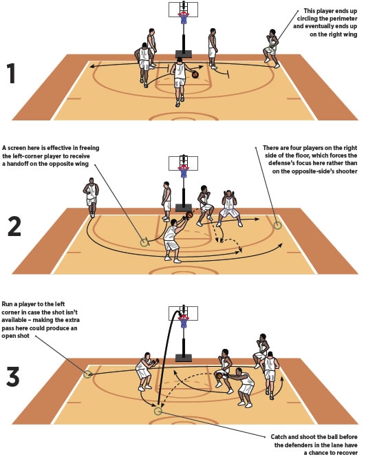 Basketball Coach Weekly - Plays & Situations - Screen & Kick-Out 3-Pointer