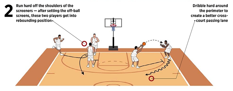 Basketball Coach Weekly - Drills & Skills - Pound The Defense With Down ...