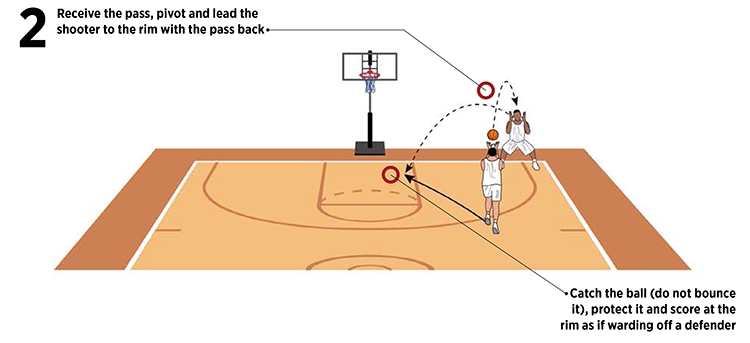 Basketball Coach Weekly - Drills & Skills - Add In Jumper, Corner Passes