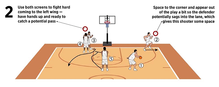 Basketball Coach Weekly - Plays & Situations - Double Screen Leads To 3 ...