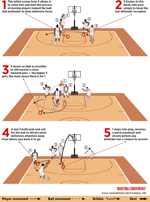 Cyclones' out-of-bounds play