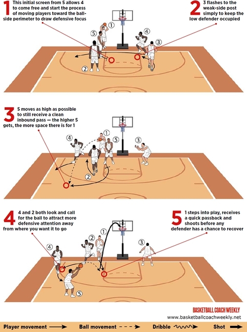 Cyclones' Out-of-Bounds Play