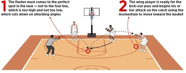 Fast-Paced Repetition Drill