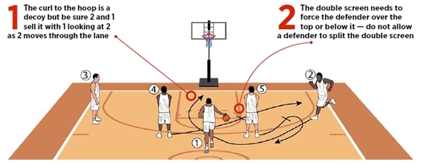 Horns play: Use curl as decoy to set up screen
