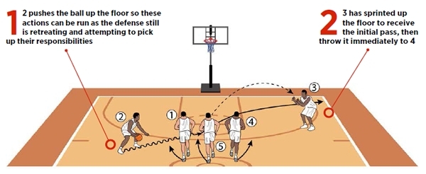 Duke transitions with slip to rim
