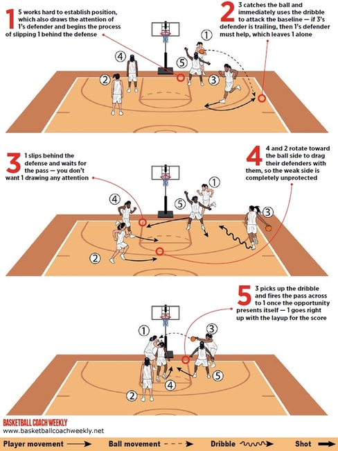 Basketball Plays: Find the forgotten inbounder