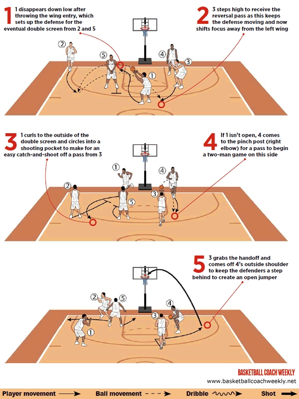 Basketball Coach Weekly - Drills & Skills - Create 3 or opt for handoff