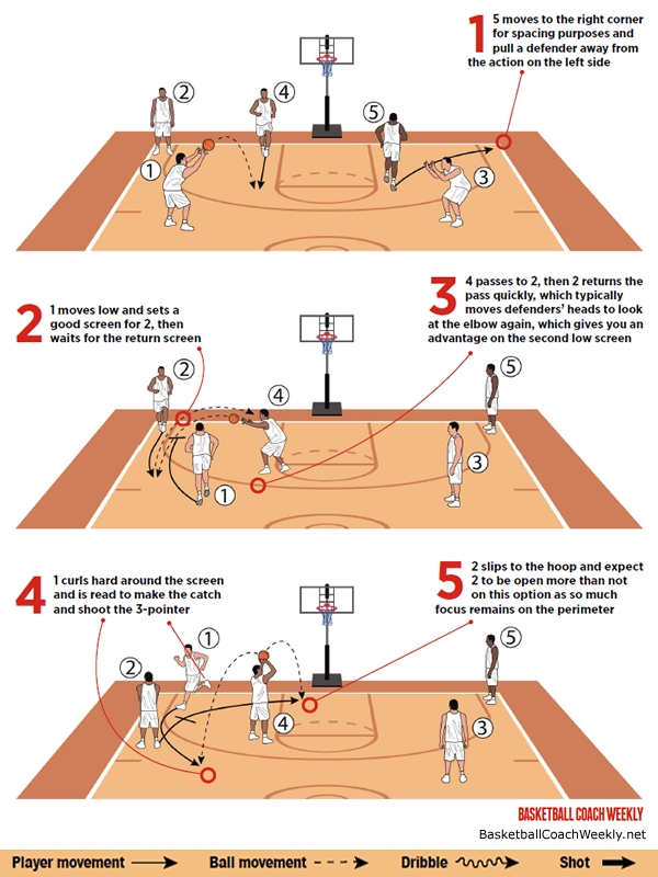 Basketball Coach Weekly - Plays & Situations - 2 screens, 2 Options to ...