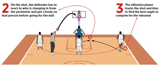 Basketball Coach Weekly Drills Skills Find A Body To Box Out