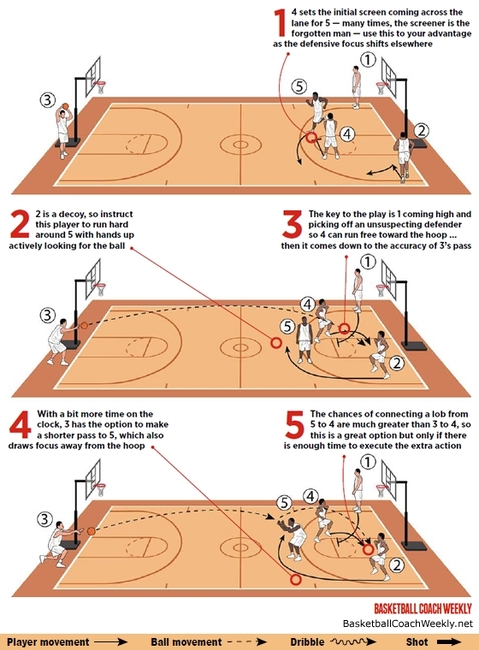 Basketball Coach Weekly - Drills & Skills - Score 3 pointers against a 2-3  zone