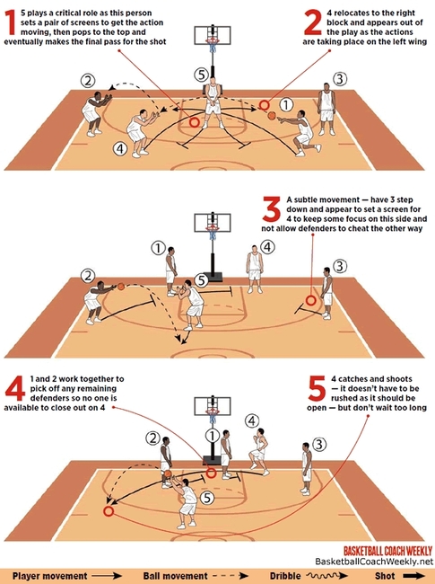 Double Low Screen Frees Shooter