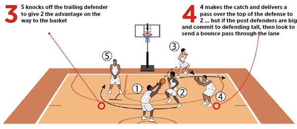 Basketball Coach Weekly Plays Situations Change Options When Entering To High Leads To