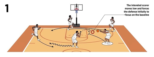 Basketball Plays to Attack All Types of Defense at all Levels of Play