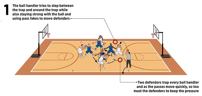 Basketball Coach Weekly Defense Drills On To Master The Closeout
