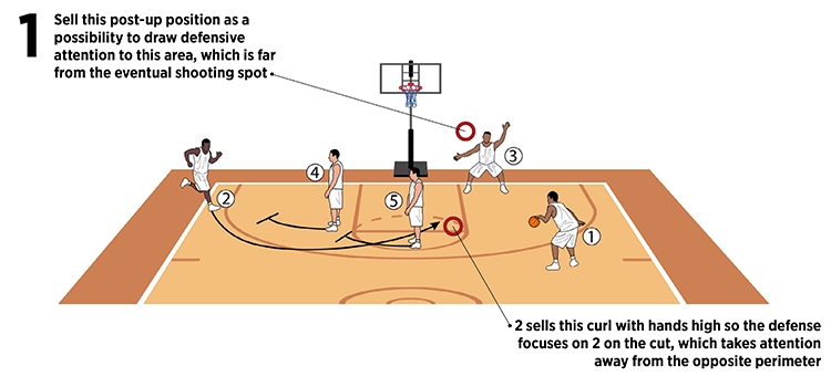 Basketball Coach Weekly - Drills & Skills - Stevens’ Set For Shooting ...