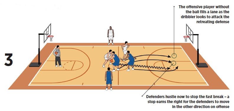 Basketball Coach Weekly - Drills & Skills - Animal Drill – Offense